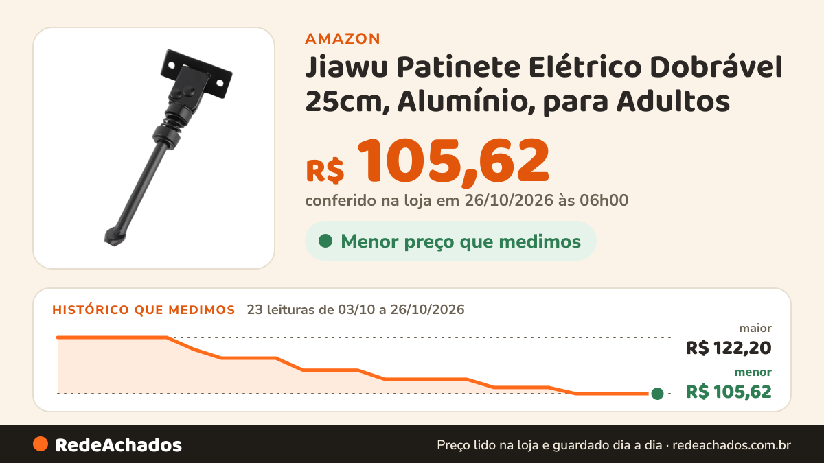 Histórico de preço de Jiawu Patinete Elétrico Dobrável 25cm, Alumínio, para Adultos na Amazon: 23 leituras de 03/10/2026 a 26/10/2026, menor R$ 105,62, maior R$ 122,20; R$ 105,62 conferido em 26/10/2026 às 06h00