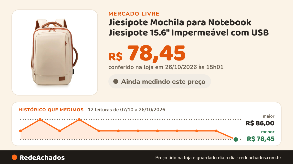Histórico de preço de Jiesipote Mochila para Notebook Jiesipote 15.6" Impermeável com USB no Mercado Livre: 12 leituras de 07/10/2026 a 26/10/2026, menor R$ 78,45, maior R$ 86,00; R$ 78,45 conferido em 26/10/2026 às 15h01