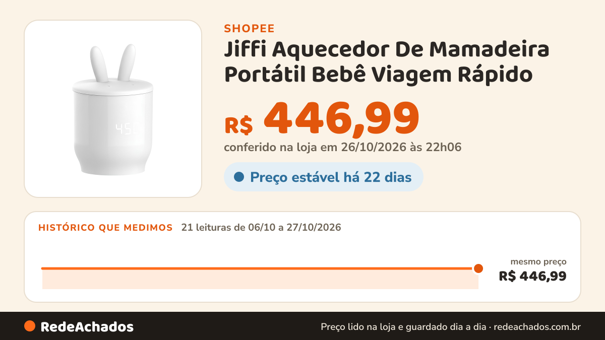 Histórico de preço de Jiffi Aquecedor De Mamadeira Portátil Bebê Viagem Rápido na Shopee: 21 leituras de 06/10/2026 a 27/10/2026, mesmo preço, R$ 446,99, em todas; R$ 446,99 conferido em 26/10/2026 às 22h06