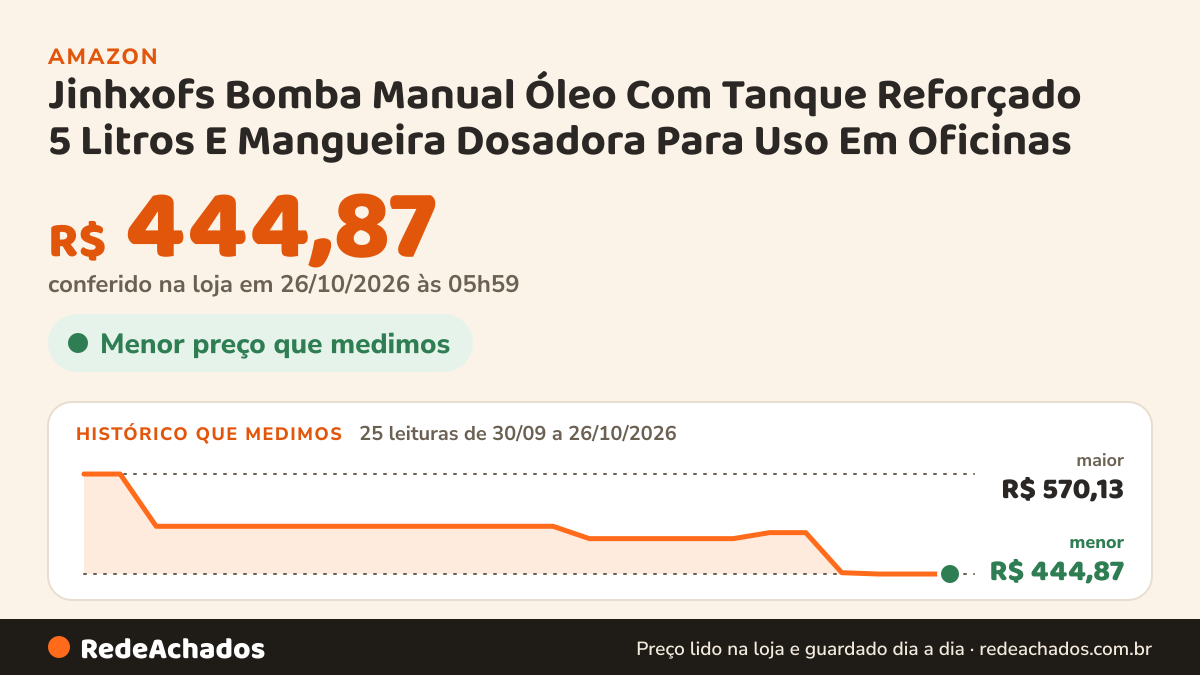 Histórico de preço de Jinhxofs Bomba Manual Óleo Com Tanque Reforçado 5 Litros E Mangueira Dosadora Para Uso Em… na Amazon: 25 leituras de 30/09/2026 a 26/10/2026, menor R$ 444,87, maior R$ 570,13; R$ 444,87 conferido em 26/10/2026 às 05h59