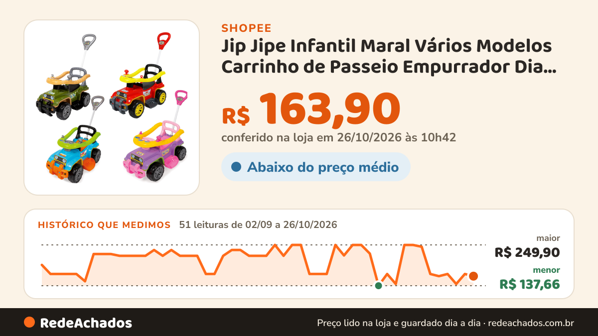 Histórico de preço de Jip Jipe Infantil Maral Vários Modelos Carrinho de Passeio Empurrador Dia Das Crianças… na Shopee: 50 leituras de 02/09/2026 a 25/10/2026, menor R$ 137,66, maior R$ 249,90; R$ 169,90 conferido em 25/10/2026 às 09h21