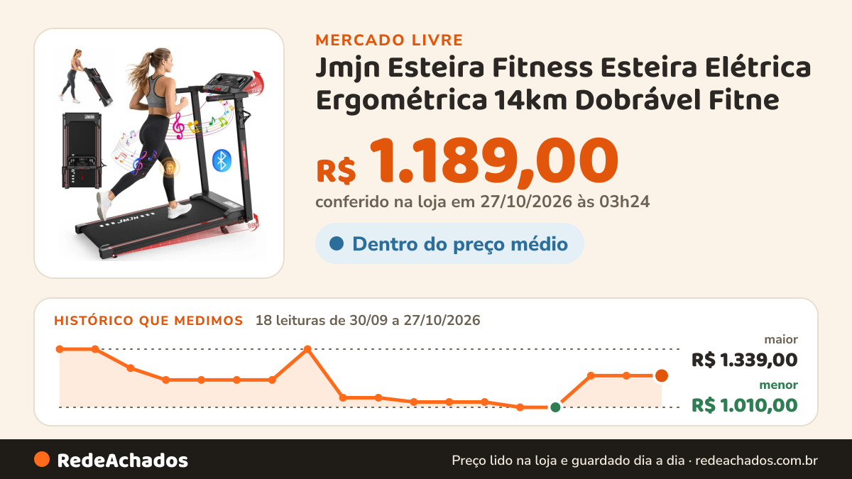 Histórico de preço de Jmjn Esteira Fitness Esteira Elétrica Ergométrica 14km Dobrável Fitne no Mercado Livre: 18 leituras de 30/09/2026 a 27/10/2026, menor R$ 1.010,00, maior R$ 1.339,00; R$ 1.189,00 conferido em 27/10/2026 às 03h24