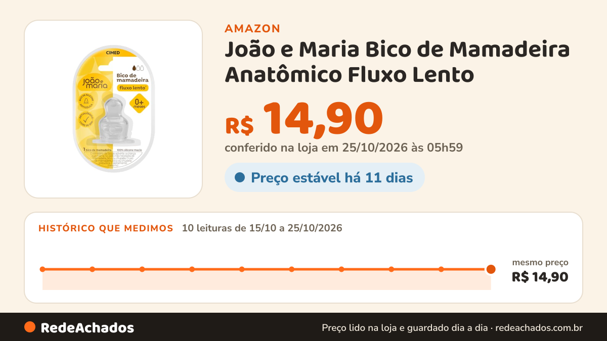 Histórico de preço de João e Maria Bico de Mamadeira Anatômico Fluxo Lento na Amazon: 10 leituras de 15/10/2026 a 25/10/2026, mesmo preço, R$ 14,90, em todas; R$ 14,90 conferido em 25/10/2026 às 05h59