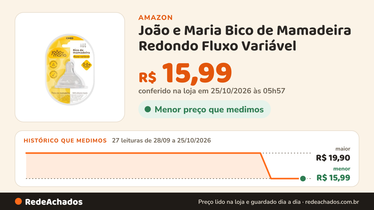 Histórico de preço de João e Maria Bico de Mamadeira Redondo Fluxo Variável na Amazon: 27 leituras de 28/09/2026 a 25/10/2026, menor R$ 15,99, maior R$ 19,90; R$ 15,99 conferido em 25/10/2026 às 05h57