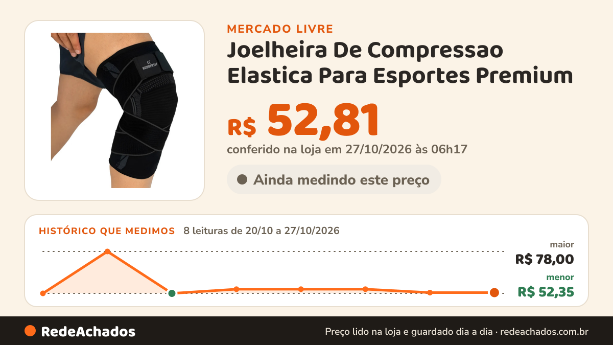 Histórico de preço de Joelheira De Compressao Elastica Para Esportes Premium no Mercado Livre: 8 leituras de 20/10/2026 a 27/10/2026, menor R$ 52,35, maior R$ 78,00; R$ 52,81 conferido em 27/10/2026 às 06h17
