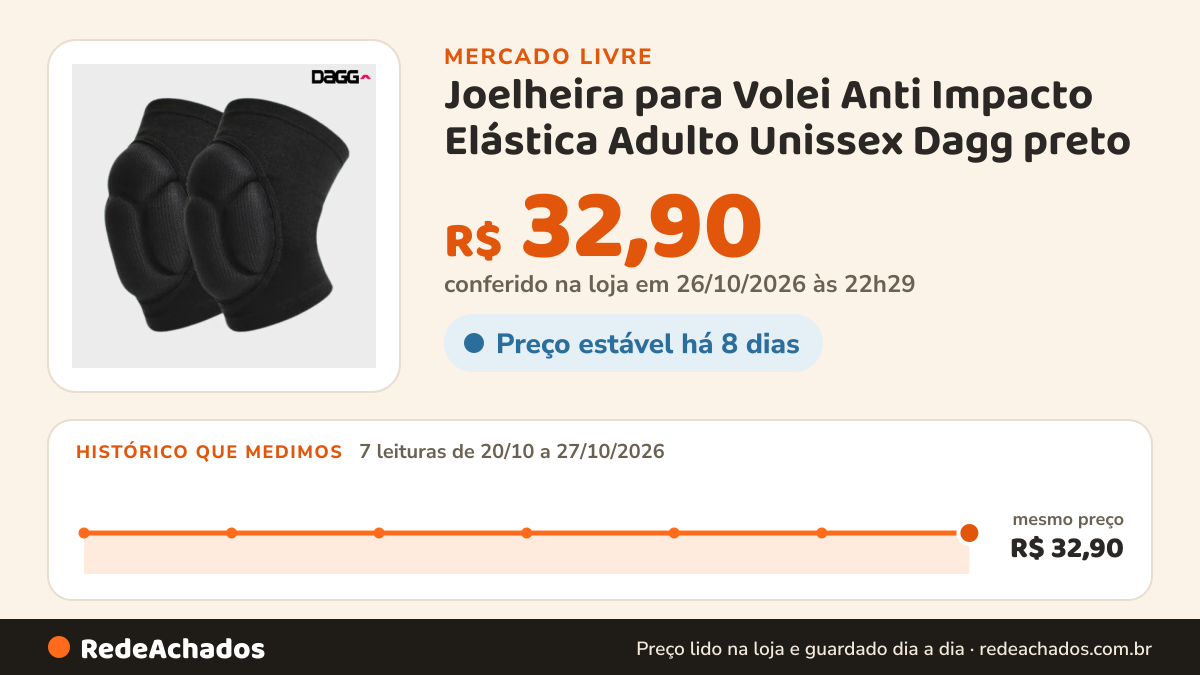 Histórico de preço de Joelheira para Volei Anti Impacto Elástica Adulto Unissex Dagg preto no Mercado Livre: 7 leituras de 20/10/2026 a 27/10/2026, mesmo preço, R$ 32,90, em todas; R$ 32,90 conferido em 26/10/2026 às 22h29