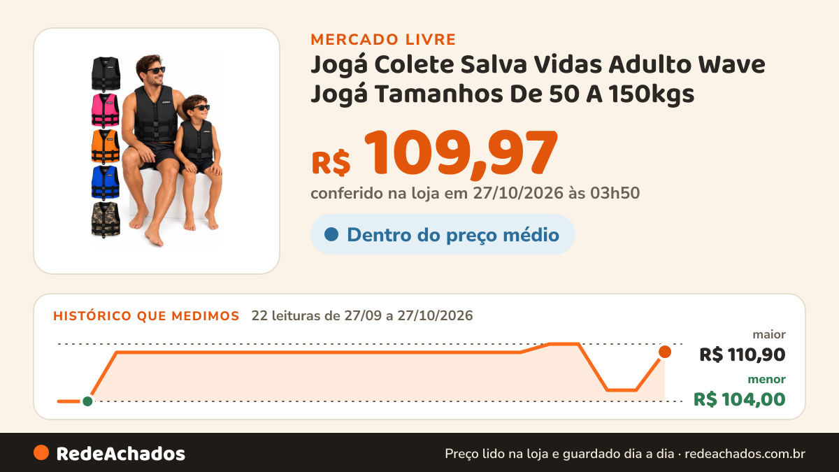 Histórico de preço de Jogá Colete Salva Vidas Adulto Wave Jogá Tamanhos De 50 A 150kgs no Mercado Livre: 22 leituras de 27/09/2026 a 27/10/2026, menor R$ 104,00, maior R$ 110,90; R$ 109,97 conferido em 27/10/2026 às 03h50