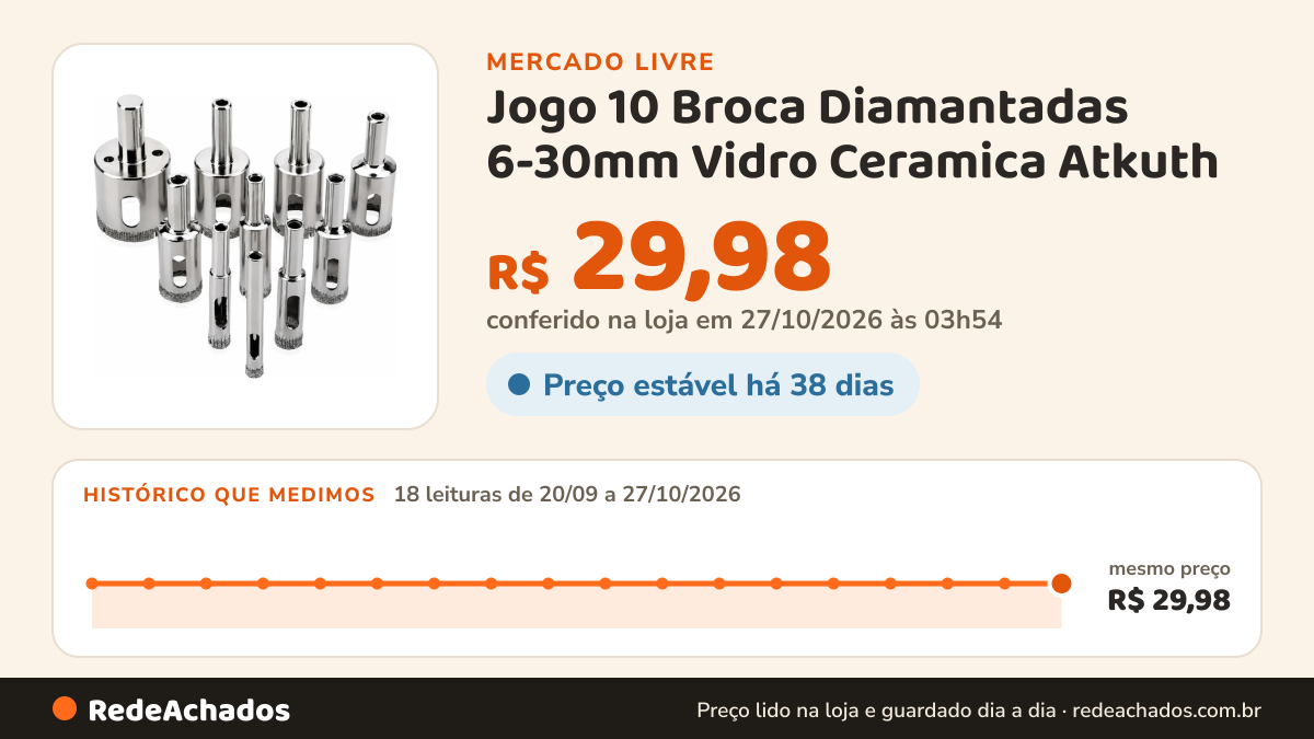 Histórico de preço de Jogo 10 Broca Diamantadas 6-30mm Vidro Ceramica Atkuth no Mercado Livre: 18 leituras de 20/09/2026 a 27/10/2026, mesmo preço, R$ 29,98, em todas; R$ 29,98 conferido em 27/10/2026 às 03h54