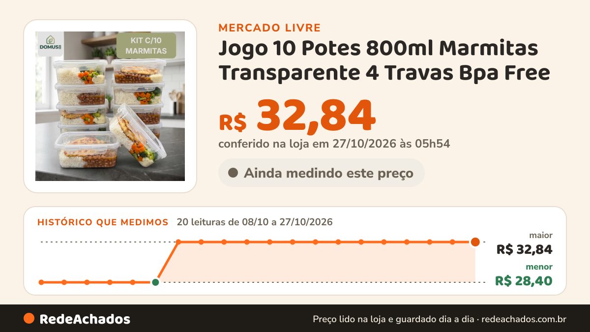 Histórico de preço de Jogo 10 Potes 800ml Marmitas Transparente 4 Travas Bpa Free no Mercado Livre: 20 leituras de 08/10/2026 a 27/10/2026, menor R$ 28,40, maior R$ 32,84; R$ 32,84 conferido em 27/10/2026 às 01h24