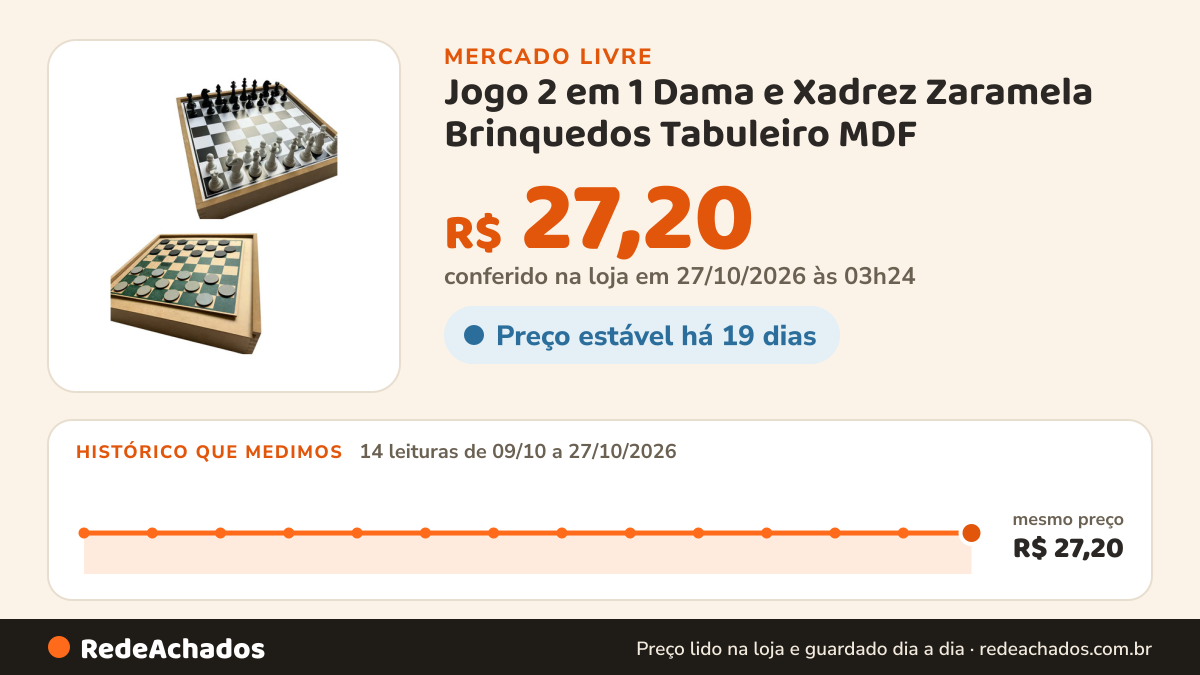 Histórico de preço de Jogo 2 em 1 Dama e Xadrez Zaramela Brinquedos Tabuleiro MDF no Mercado Livre: 14 leituras de 09/10/2026 a 27/10/2026, mesmo preço, R$ 27,20, em todas; R$ 27,20 conferido em 27/10/2026 às 03h24