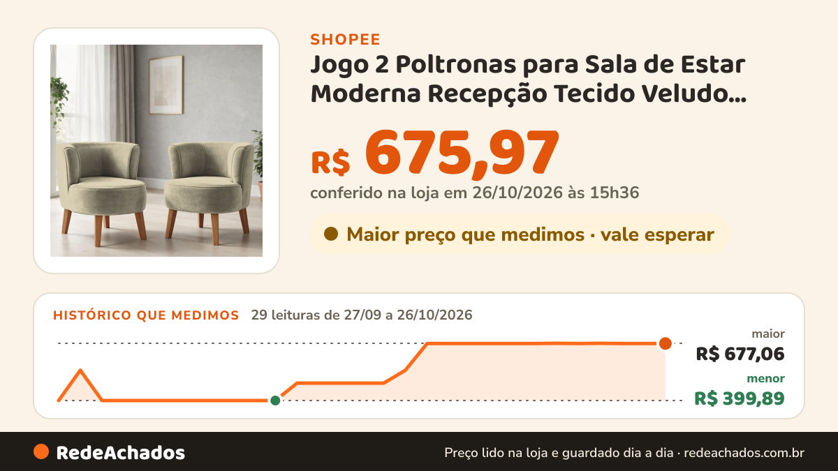Histórico de preço de Jogo 2 Poltronas para Sala de Estar Moderna Recepção Tecido Veludo Ergonômica Pés de… na Shopee: 28 leituras de 27/09/2026 a 25/10/2026, menor R$ 399,89, maior R$ 677,06; R$ 675,97 conferido em 25/10/2026 às 10h16