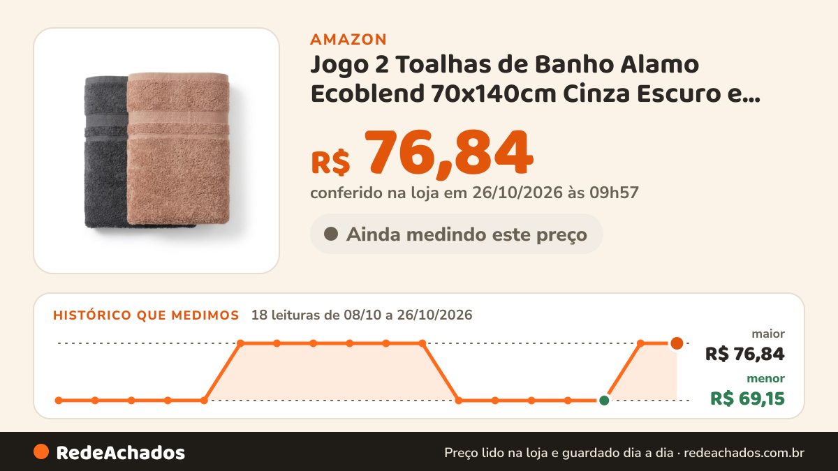 Histórico de preço de Jogo 2 Toalhas de Banho Alamo Ecoblend 70x140cm Cinza Escuro e Salmon na Amazon: 18 leituras de 08/10/2026 a 26/10/2026, menor R$ 69,15, maior R$ 76,84; R$ 76,84 conferido em 26/10/2026 às 09h57