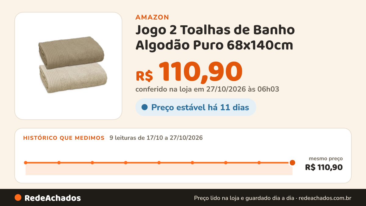 Histórico de preço de Jogo 2 Toalhas de Banho Algodão Puro 68x140cm na Amazon: 9 leituras de 17/10/2026 a 27/10/2026, mesmo preço, R$ 110,90, em todas; R$ 110,90 conferido em 27/10/2026 às 06h03