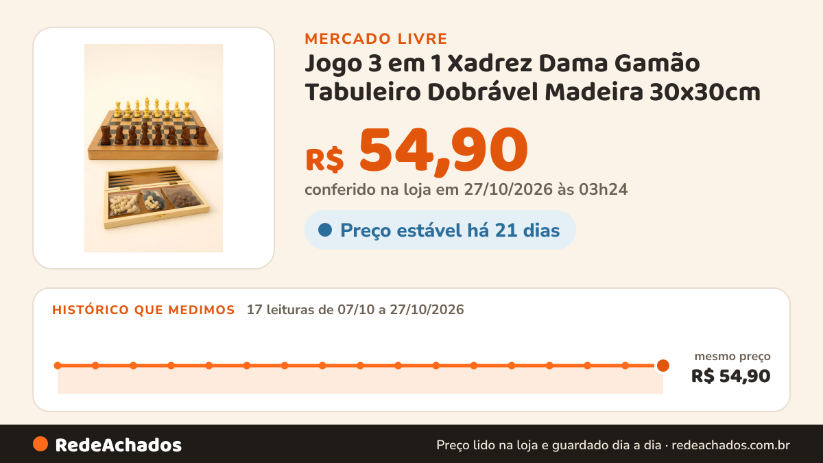 Histórico de preço de Jogo 3 em 1 Xadrez Dama Gamão Tabuleiro Dobrável Madeira 30x30cm no Mercado Livre: 17 leituras de 07/10/2026 a 27/10/2026, mesmo preço, R$ 54,90, em todas; R$ 54,90 conferido em 27/10/2026 às 03h24