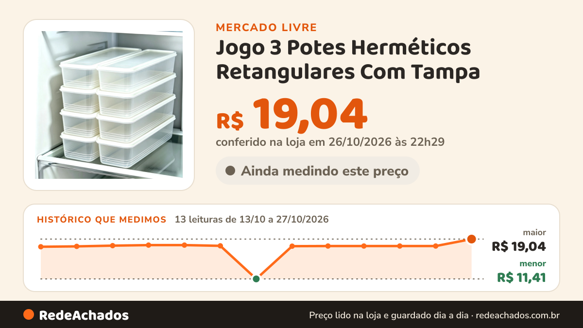 Histórico de preço de Jogo 3 Potes Herméticos Retangulares Com Tampa no Mercado Livre: 13 leituras de 13/10/2026 a 27/10/2026, menor R$ 11,41, maior R$ 19,04; R$ 19,04 conferido em 26/10/2026 às 22h29