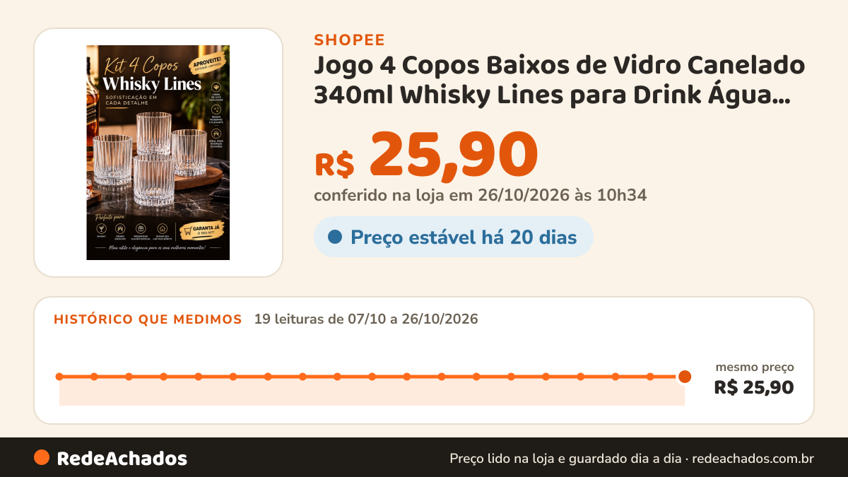 Histórico de preço de Jogo 4 Copos Baixos de Vidro Canelado 340ml Whisky Lines para Drink Água Suco Coquetel Bar… na Shopee: 19 leituras de 07/10/2026 a 26/10/2026, mesmo preço, R$ 25,90, em todas; R$ 25,90 conferido em 26/10/2026 às 10h34
