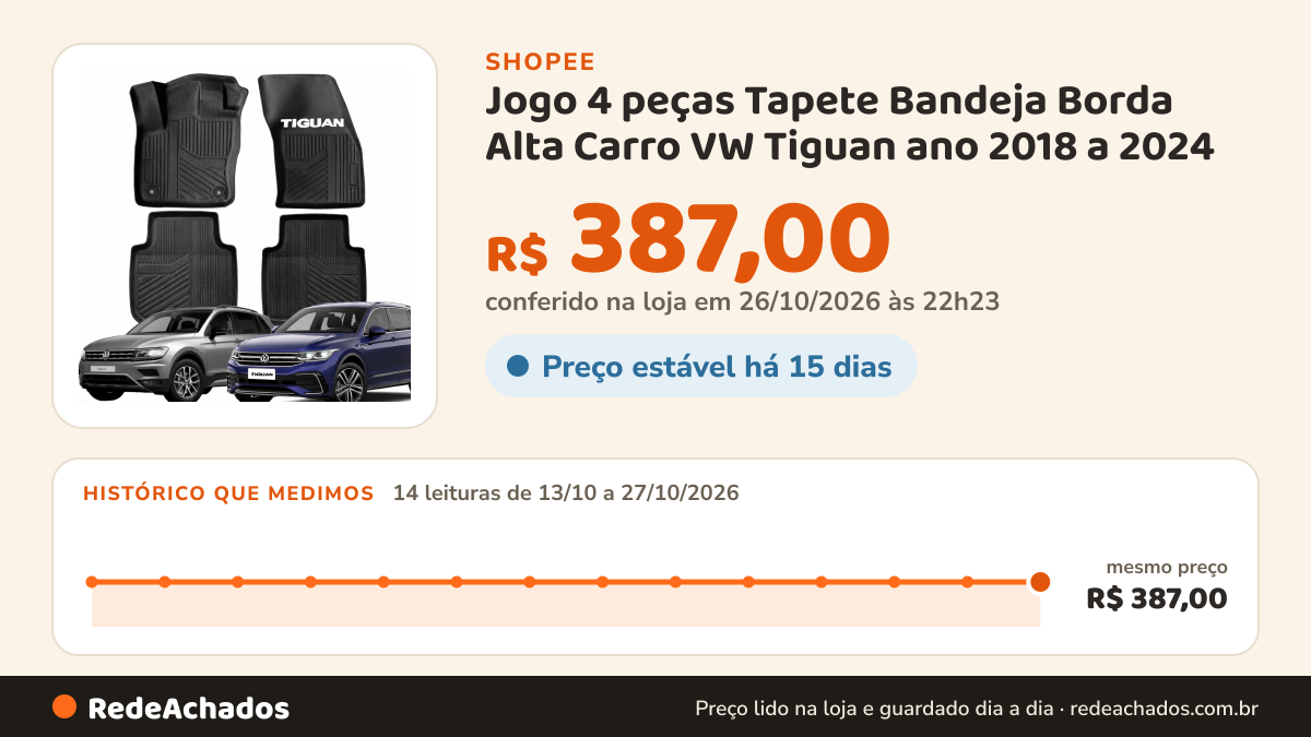 Histórico de preço de Jogo 4 peças Tapete Bandeja Borda Alta Carro VW Tiguan ano 2018 a 2024 - Impermeável… na Shopee: 14 leituras de 13/10/2026 a 27/10/2026, mesmo preço, R$ 387,00, em todas; R$ 387,00 conferido em 26/10/2026 às 22h23