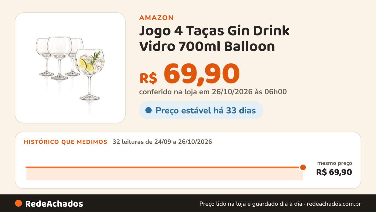 Histórico de preço de Jogo 4 Taças Gin Drink Vidro 700ml Balloon na Amazon: 32 leituras de 24/09/2026 a 26/10/2026, mesmo preço, R$ 69,90, em todas; R$ 69,90 conferido em 26/10/2026 às 06h00