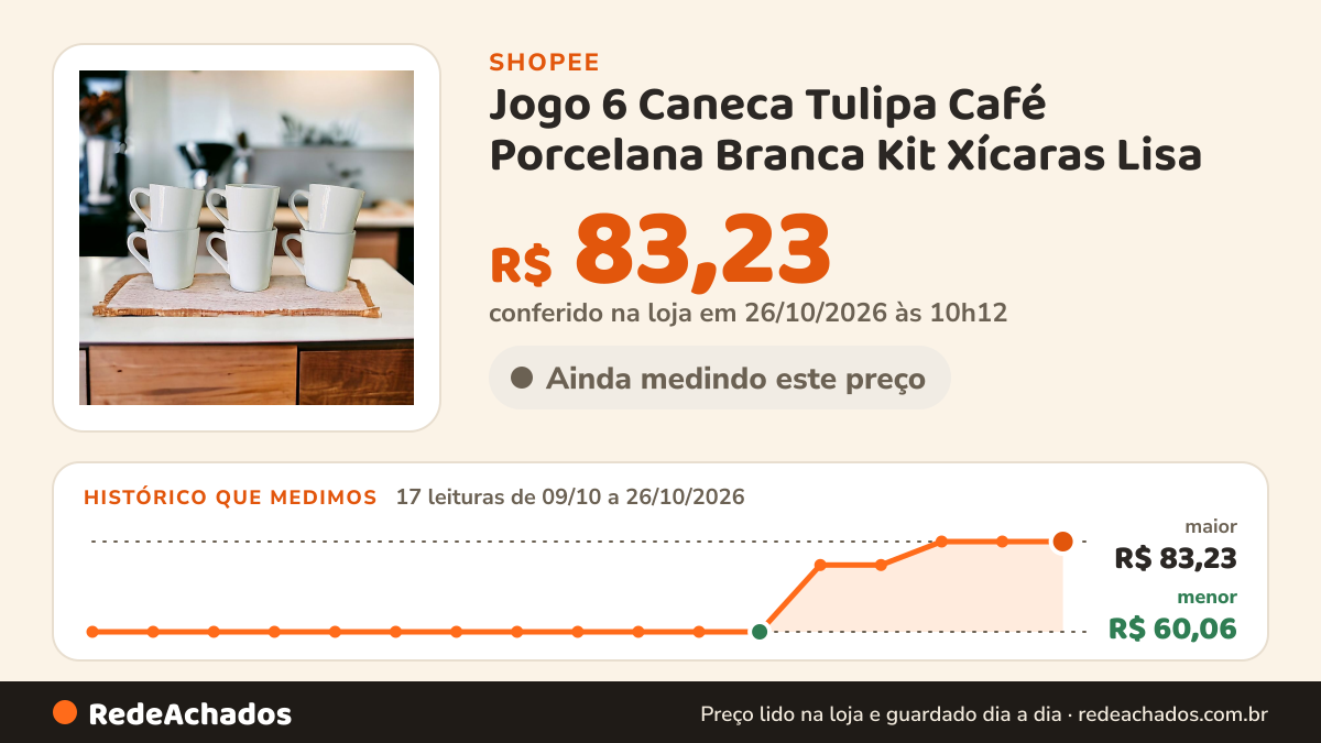 Histórico de preço de Jogo 6 Caneca Tulipa Café Porcelana Branca Kit Xícaras Lisa na Shopee: 16 leituras de 09/10/2026 a 25/10/2026, menor R$ 60,06, maior R$ 83,23; R$ 83,23 conferido em 25/10/2026 às 05h01