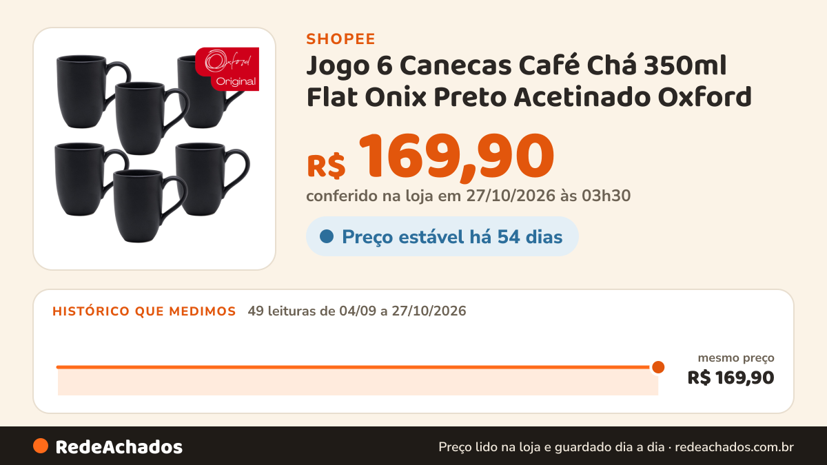 Histórico de preço de Jogo 6 Canecas Café Chá 350ml Flat Onix Preto Acetinado Oxford na Shopee: 49 leituras de 04/09/2026 a 27/10/2026, mesmo preço, R$ 169,90, em todas; R$ 169,90 conferido em 27/10/2026 às 03h30