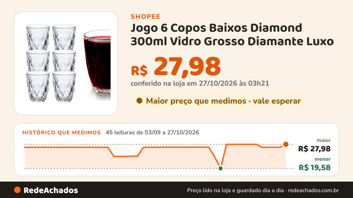 Histórico de preço de Jogo 6 Copos Baixos Diamond 300ml Vidro Grosso Diamante Luxo na Shopee: 45 leituras de 03/09/2026 a 27/10/2026, menor R$ 19,58, maior R$ 27,98; R$ 27,98 conferido em 27/10/2026 às 03h21