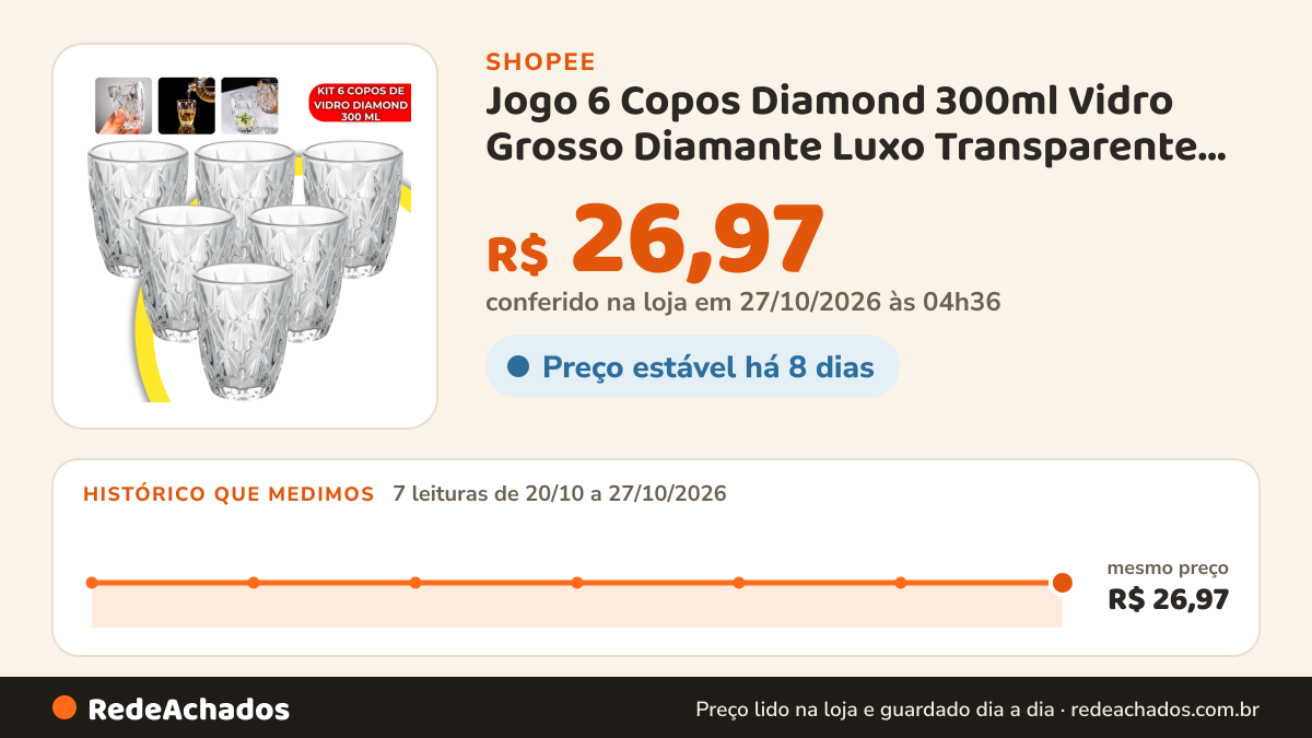 Histórico de preço de Jogo 6 Copos Diamond 300ml Vidro Grosso Diamante Luxo Transparente Resistente Moderno… na Shopee: 7 leituras de 20/10/2026 a 27/10/2026, mesmo preço, R$ 26,97, em todas; R$ 26,97 conferido em 27/10/2026 às 04h36