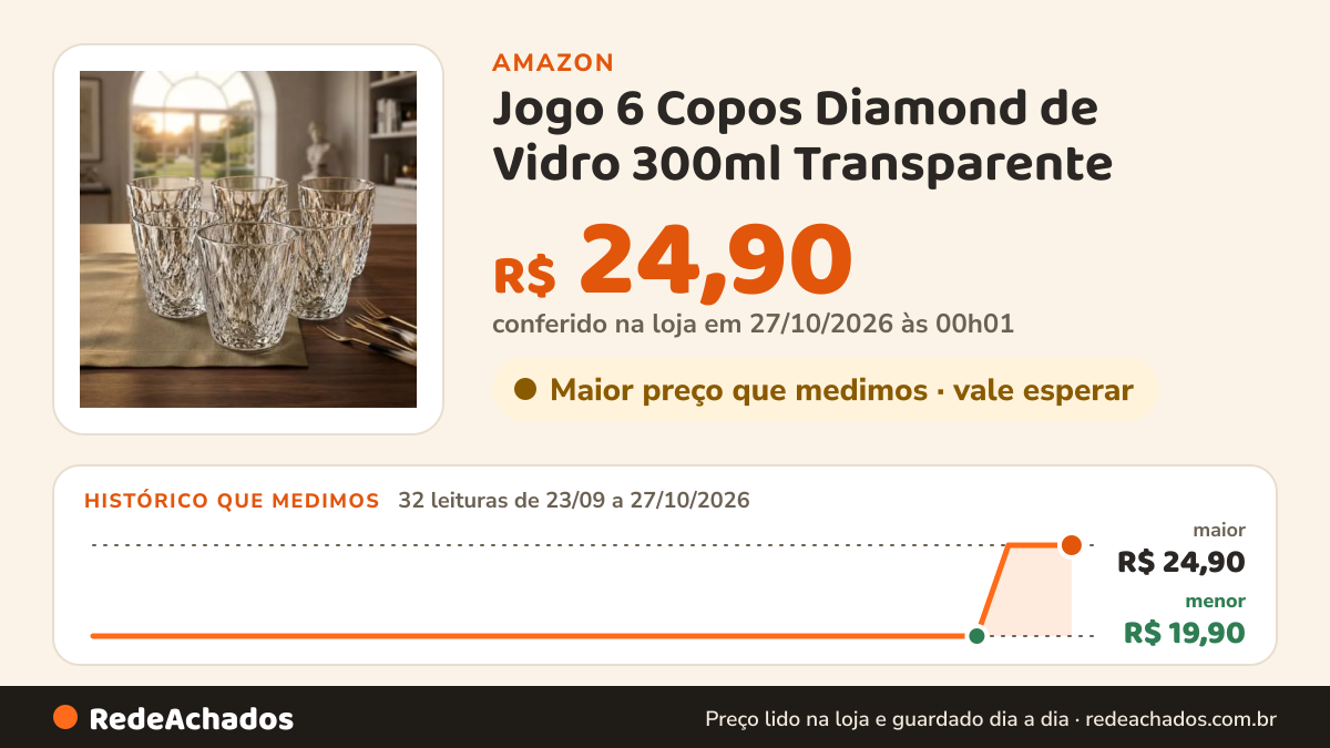 Histórico de preço de Jogo 6 Copos Diamond de Vidro 300ml Transparente na Amazon: 32 leituras de 23/09/2026 a 27/10/2026, menor R$ 19,90, maior R$ 24,90; R$ 24,90 conferido em 27/10/2026 às 00h01