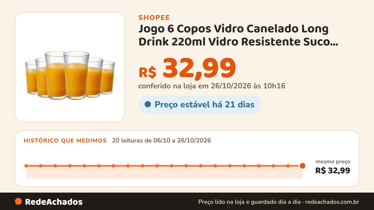 Histórico de preço de Jogo 6 Copos Vidro Canelado Long Drink 220ml Vidro Resistente Suco, Kit 6 Copos de Vidro… na Shopee: 20 leituras de 06/10/2026 a 26/10/2026, mesmo preço, R$ 32,99, em todas; R$ 32,99 conferido em 26/10/2026 às 10h16