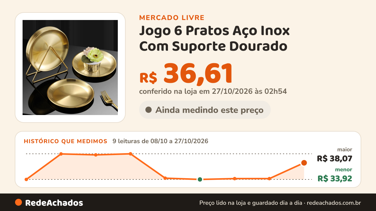 Histórico de preço de Jogo 6 Pratos Aço Inox Com Suporte Dourado no Mercado Livre: 9 leituras de 08/10/2026 a 27/10/2026, menor R$ 33,92, maior R$ 38,07; R$ 36,61 conferido em 27/10/2026 às 02h54