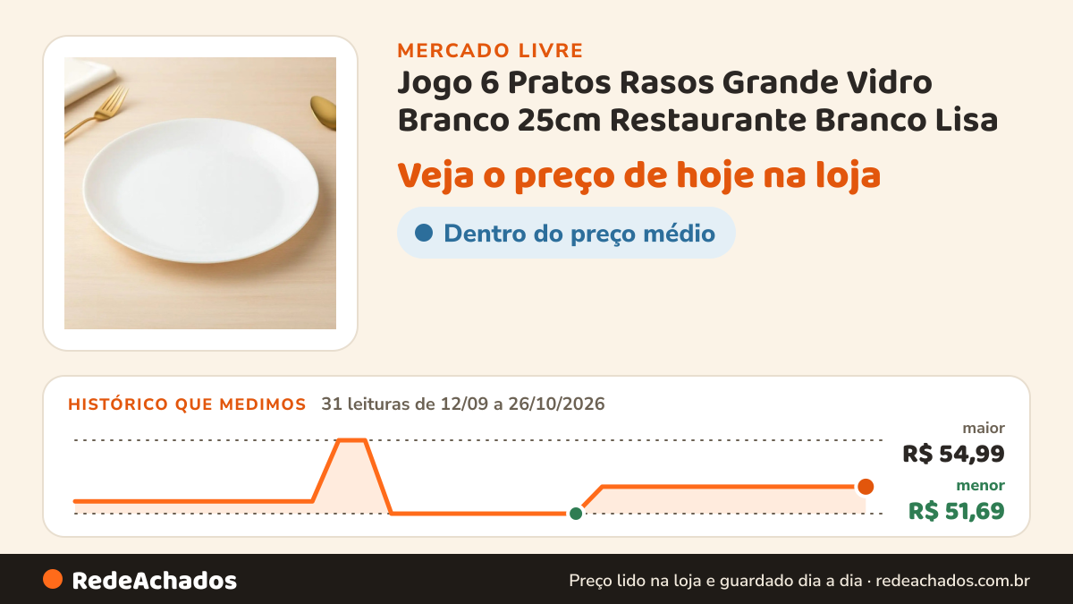 Histórico de preço de Jogo 6 Pratos Rasos Grande Vidro Branco 25cm Restaurante Branco Lisa no Mercado Livre: 31 leituras de 12/09/2026 a 26/10/2026, menor R$ 51,69, maior R$ 54,99