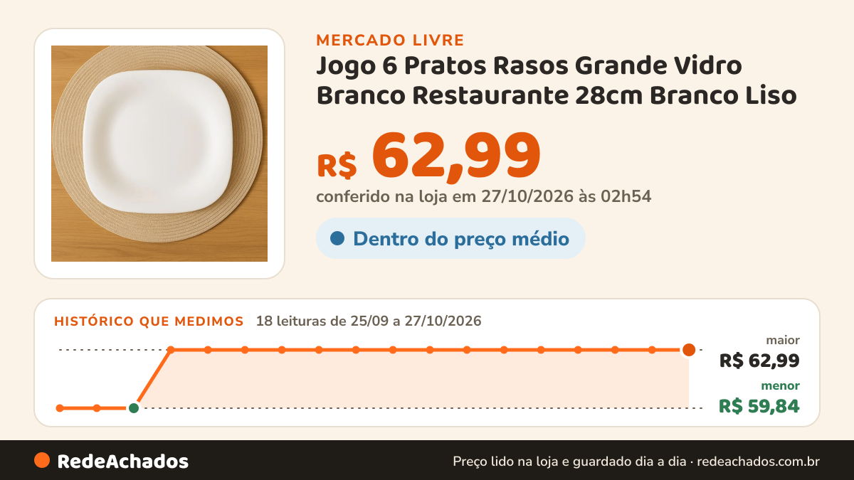 Histórico de preço de Jogo 6 Pratos Rasos Grande Vidro Branco Restaurante 28cm Branco Liso no Mercado Livre: 18 leituras de 25/09/2026 a 27/10/2026, menor R$ 59,84, maior R$ 62,99; R$ 62,99 conferido em 27/10/2026 às 02h54