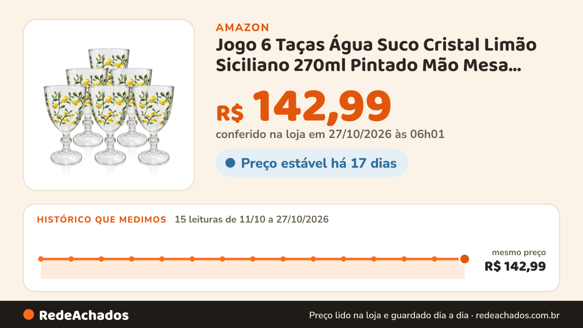 Histórico de preço de Jogo 6 Taças Água Suco Cristal Limão Siciliano 270ml Pintado Mão Mesa Posta na Amazon: 14 leituras de 11/10/2026 a 25/10/2026, mesmo preço, R$ 142,99, em todas