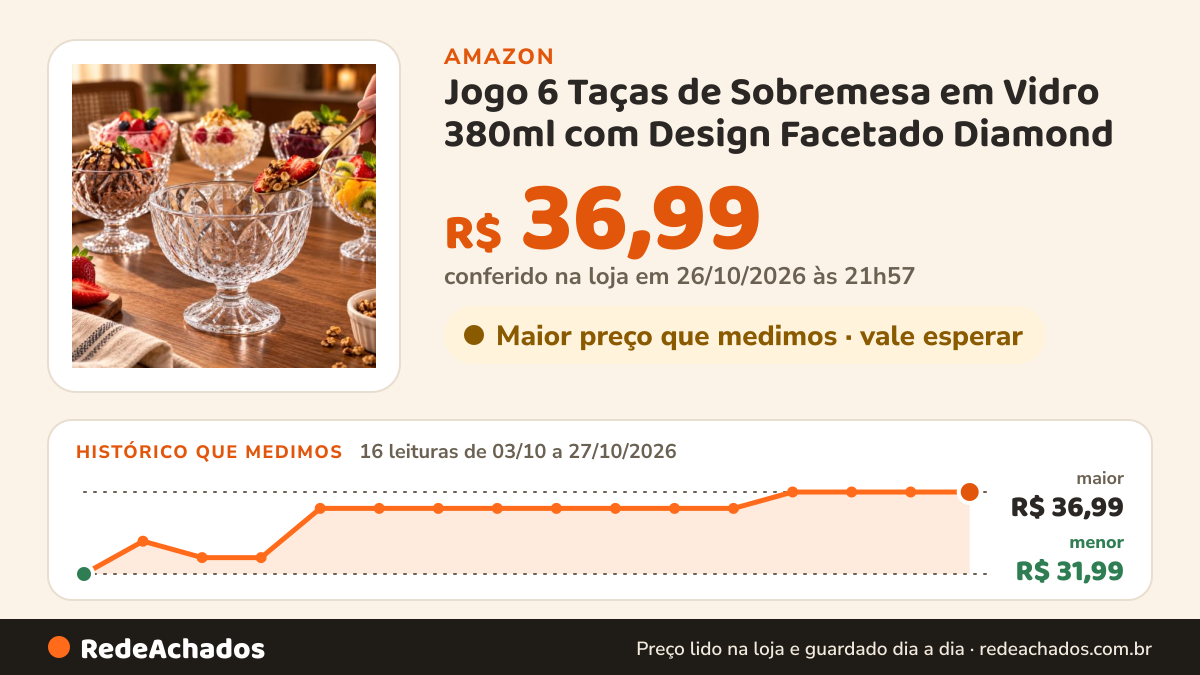 Histórico de preço de Jogo 6 Taças de Sobremesa em Vidro 380ml com Design Facetado Diamond na Amazon: 16 leituras de 03/10/2026 a 27/10/2026, menor R$ 31,99, maior R$ 36,99; R$ 36,99 conferido em 26/10/2026 às 21h57