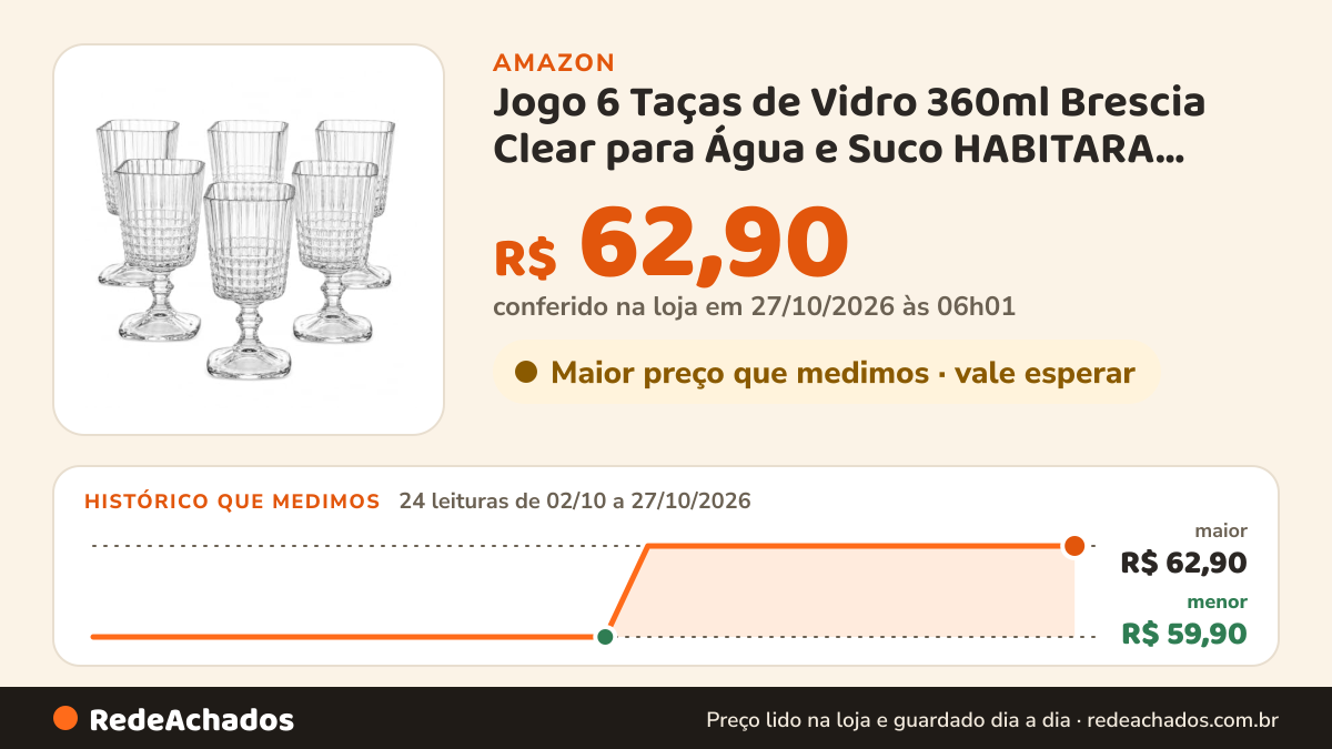 Histórico de preço de Jogo 6 Taças de Vidro 360ml Brescia Clear para Água e Suco HABITARA HOME na Amazon: 24 leituras de 02/10/2026 a 27/10/2026, menor R$ 59,90, maior R$ 62,90; R$ 62,90 conferido em 27/10/2026 às 06h01
