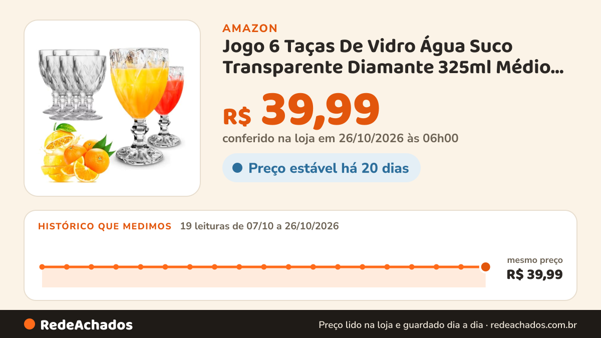 Histórico de preço de Jogo 6 Taças De Vidro Água Suco Transparente Diamante 325ml Médio, elegante, luxuosa… na Amazon: 19 leituras de 07/10/2026 a 26/10/2026, mesmo preço, R$ 39,99, em todas; R$ 39,99 conferido em 26/10/2026 às 06h00