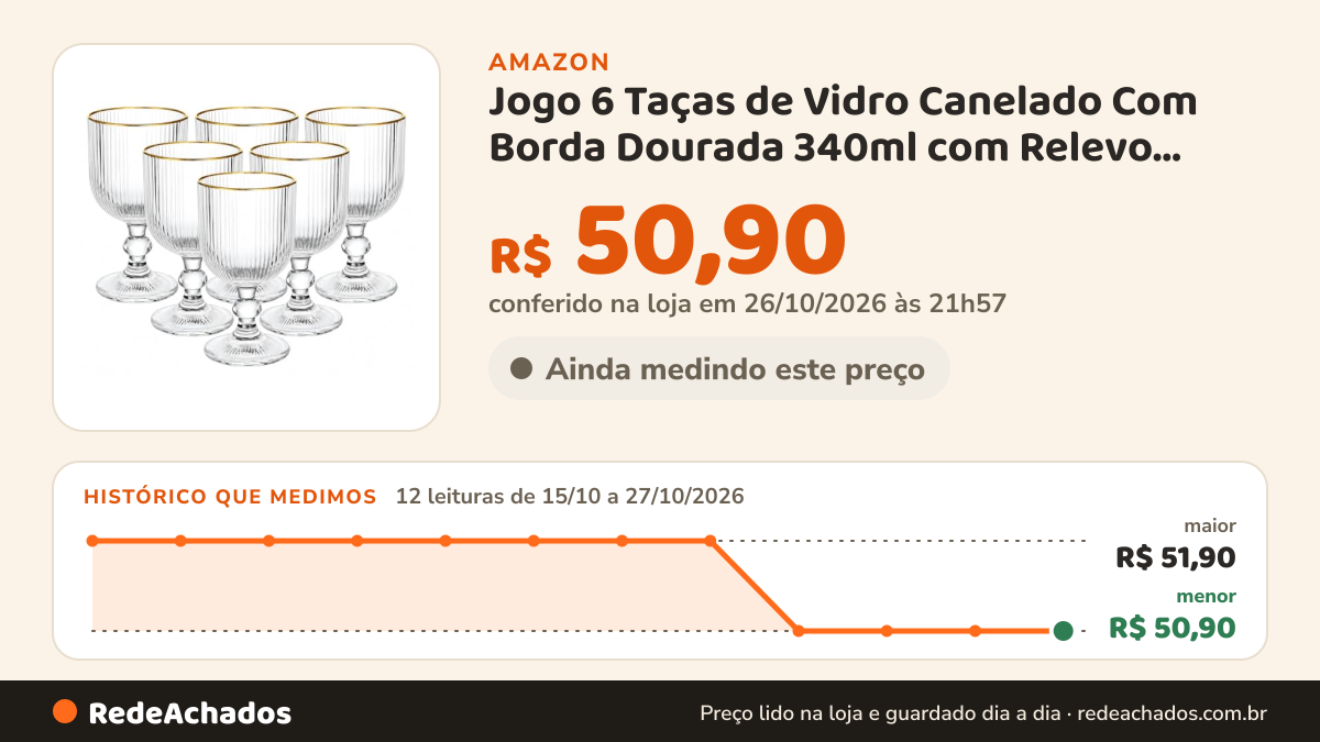 Histórico de preço de Jogo 6 Taças de Vidro Canelado Com Borda Dourada 340ml com Relevo Decorativo Elegante… na Amazon: 12 leituras de 15/10/2026 a 27/10/2026, menor R$ 50,90, maior R$ 51,90; R$ 50,90 conferido em 26/10/2026 às 21h57