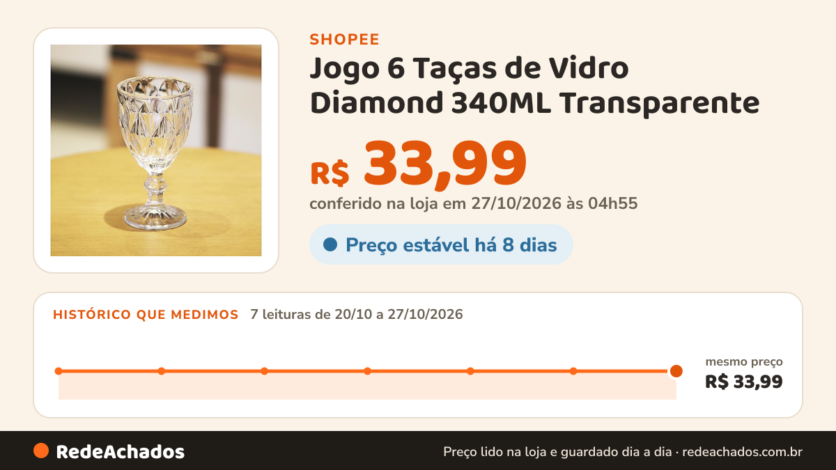 Histórico de preço de Jogo 6 Taças de Vidro Diamond 340ML Transparente na Shopee: 7 leituras de 20/10/2026 a 27/10/2026, mesmo preço, R$ 33,99, em todas; R$ 33,99 conferido em 27/10/2026 às 04h55