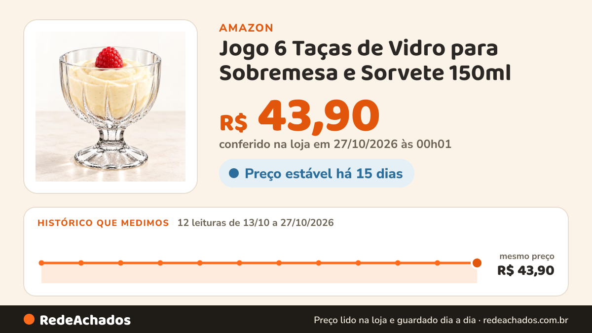 Histórico de preço de Jogo 6 Taças de Vidro para Sobremesa e Sorvete 150ml na Amazon: 12 leituras de 13/10/2026 a 27/10/2026, mesmo preço, R$ 43,90, em todas; R$ 43,90 conferido em 27/10/2026 às 00h01
