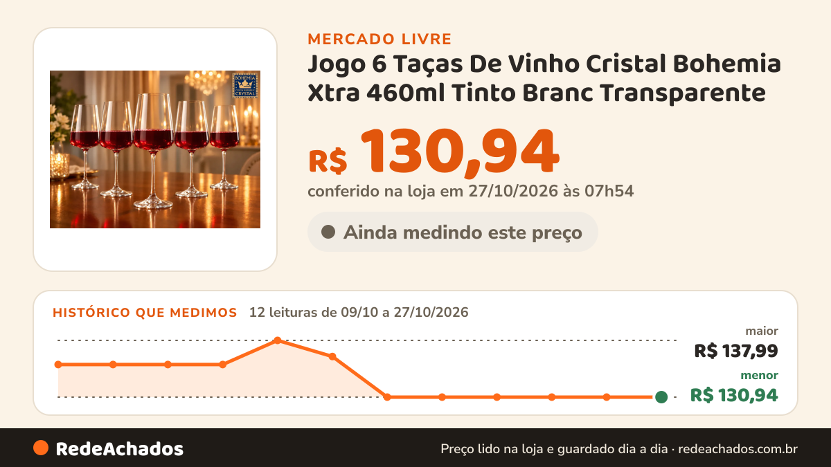 Histórico de preço de Jogo 6 Taças De Vinho Cristal Bohemia Xtra 460ml Tinto Branc Transparente no Mercado Livre: 12 leituras de 09/10/2026 a 27/10/2026, menor R$ 130,94, maior R$ 137,99; R$ 130,94 conferido em 27/10/2026 às 07h54