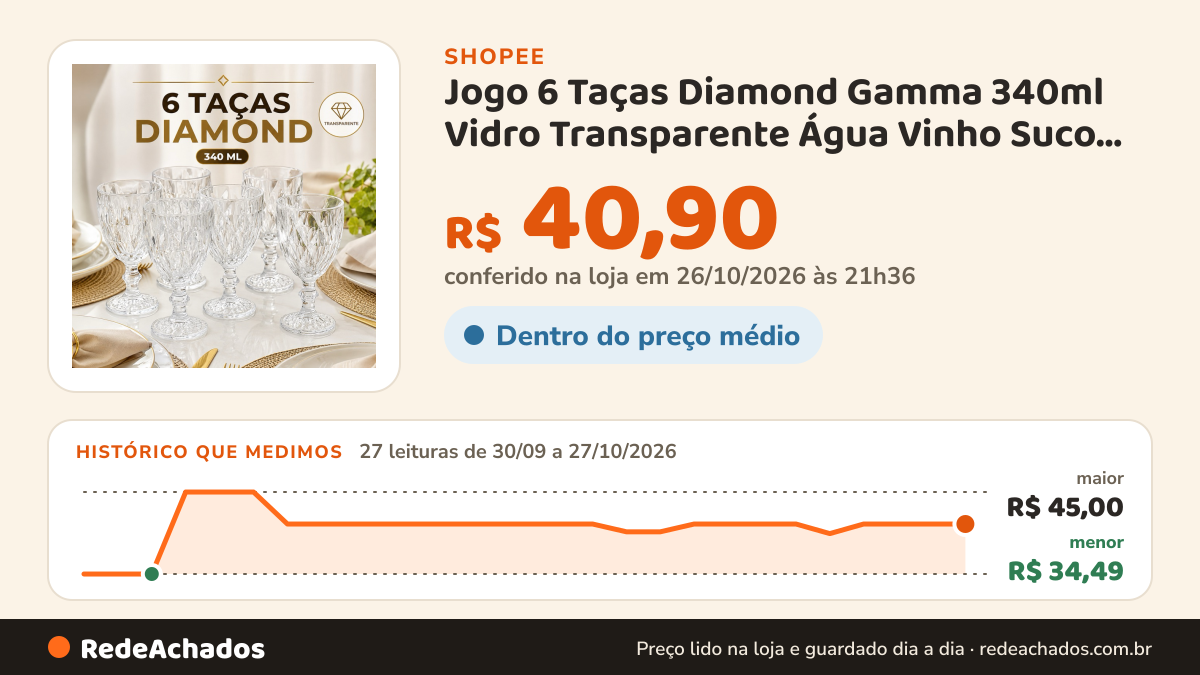 Histórico de preço de Jogo 6 Taças Diamond Gamma 340ml Vidro Transparente Água Vinho Suco Mesa Posta na Shopee: 27 leituras de 30/09/2026 a 27/10/2026, menor R$ 34,49, maior R$ 45,00; R$ 40,90 conferido em 26/10/2026 às 21h36