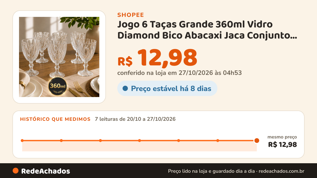 Histórico de preço de Jogo 6 Taças Grande 360ml Vidro Diamond Bico Abacaxi Jaca Conjunto Taça Para Água Vinho… na Shopee: 7 leituras de 20/10/2026 a 27/10/2026, mesmo preço, R$ 12,98, em todas; R$ 12,98 conferido em 27/10/2026 às 04h53
