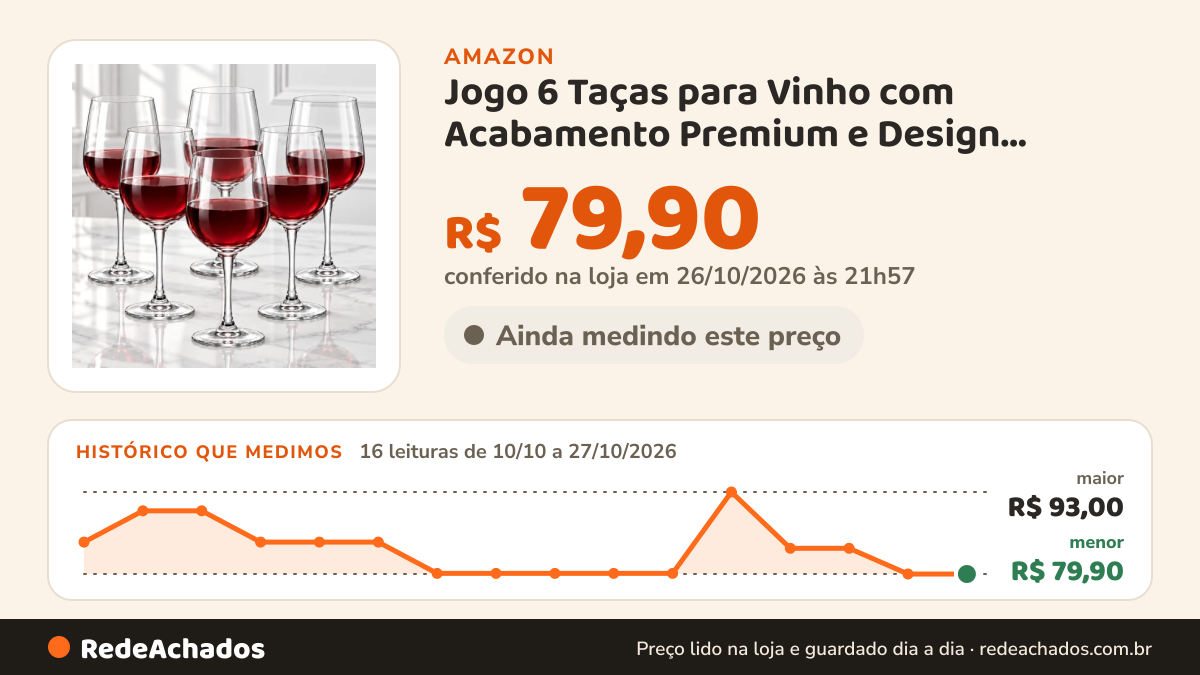 Histórico de preço de Jogo 6 Taças para Vinho com Acabamento Premium e Design Refinado | Alta Transparência… na Amazon: 16 leituras de 10/10/2026 a 27/10/2026, menor R$ 79,90, maior R$ 93,00; R$ 79,90 conferido em 26/10/2026 às 21h57