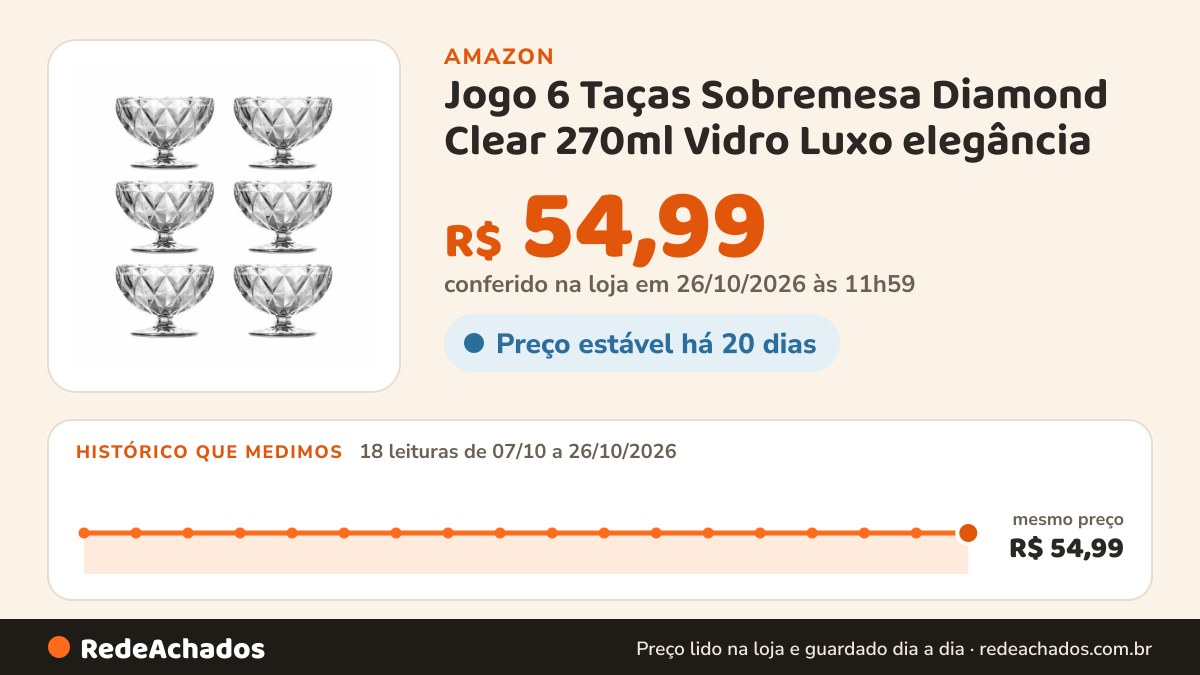 Histórico de preço de Jogo 6 Taças Sobremesa Diamond Clear 270ml Vidro Luxo elegância na Amazon: 18 leituras de 07/10/2026 a 26/10/2026, mesmo preço, R$ 54,99, em todas; R$ 54,99 conferido em 26/10/2026 às 11h59