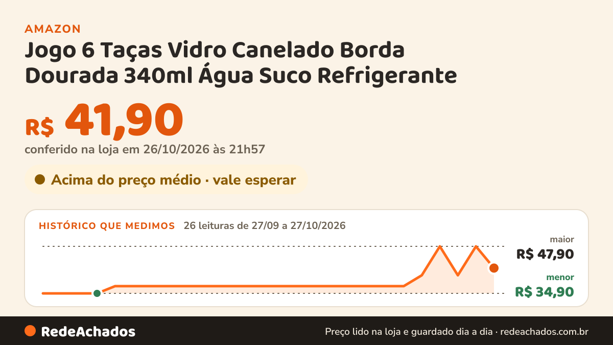 Histórico de preço de Jogo 6 Taças Vidro Canelado Borda Dourada 340ml Água Suco Refrigerante na Amazon: 26 leituras de 27/09/2026 a 27/10/2026, menor R$ 34,90, maior R$ 47,90; R$ 41,90 conferido em 26/10/2026 às 21h57