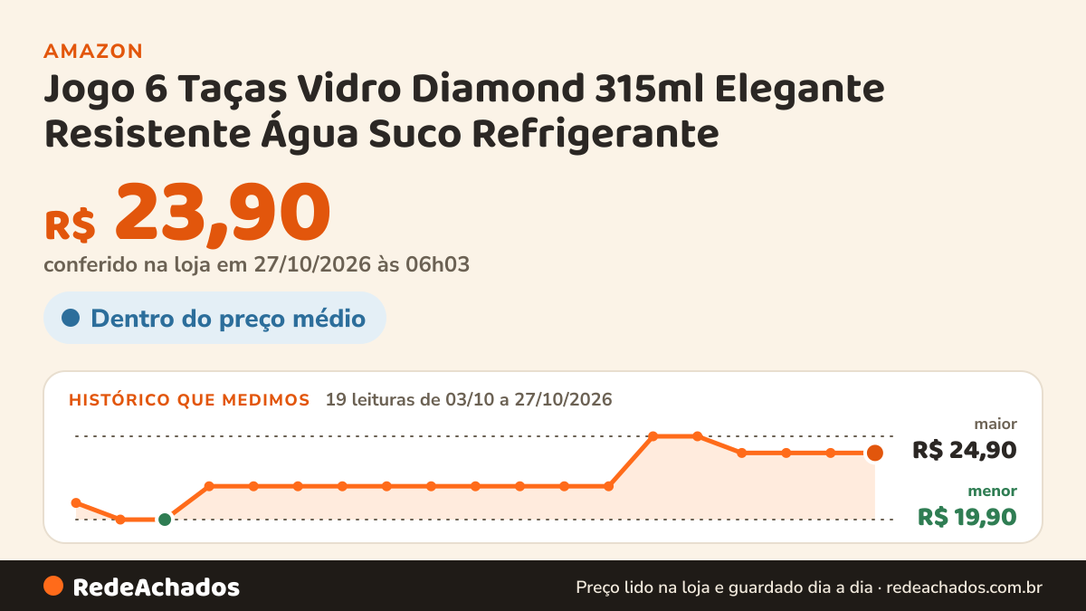 Histórico de preço de Jogo 6 Taças Vidro Diamond 315ml Elegante Resistente Água Suco Refrigerante na Amazon: 19 leituras de 03/10/2026 a 27/10/2026, menor R$ 19,90, maior R$ 24,90; R$ 23,90 conferido em 27/10/2026 às 06h03