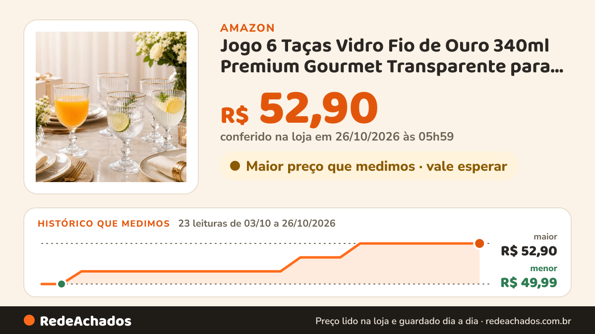 Histórico de preço de Jogo 6 Taças Vidro Fio de Ouro 340ml Premium Gourmet Transparente para Água, Suco e… na Amazon: 23 leituras de 03/10/2026 a 26/10/2026, menor R$ 49,99, maior R$ 52,90; R$ 52,90 conferido em 26/10/2026 às 05h59
