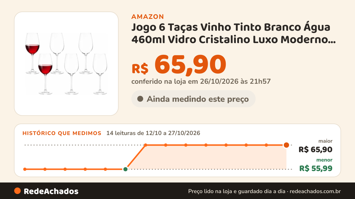 Histórico de preço de Jogo 6 Taças Vinho Tinto Branco Água 460ml Vidro Cristalino Luxo Moderno Festas Degustação… na Amazon: 14 leituras de 12/10/2026 a 27/10/2026, menor R$ 55,99, maior R$ 65,90; R$ 65,90 conferido em 26/10/2026 às 21h57