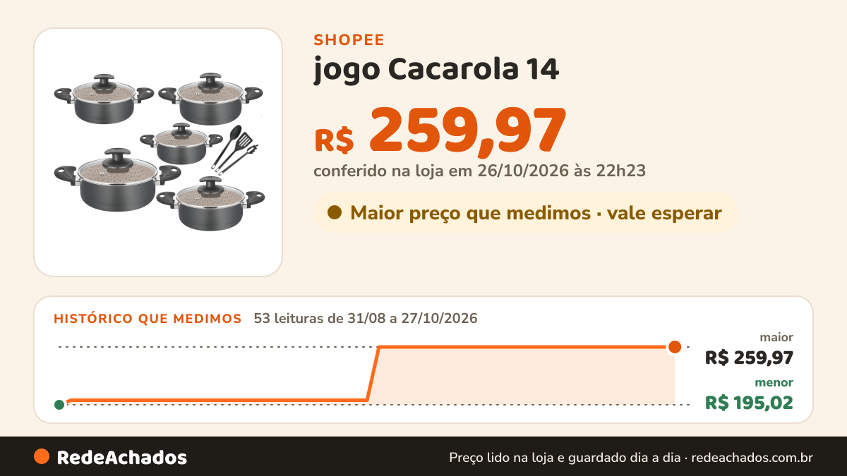 Histórico de preço de jogo Cacarola 14 - 22 tampa vidro grafite na Shopee: 53 leituras de 31/08/2026 a 27/10/2026, menor R$ 195,02, maior R$ 259,97; R$ 259,97 conferido em 26/10/2026 às 22h23