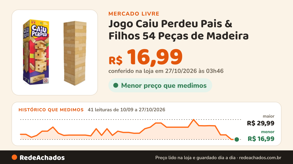 Histórico de preço de Jogo Caiu Perdeu Pais & Filhos 54 Peças de Madeira no Mercado Livre: 40 leituras de 10/09/2026 a 26/10/2026, menor R$ 16,99, maior R$ 29,99; R$ 16,99 conferido em 26/10/2026 às 19h30