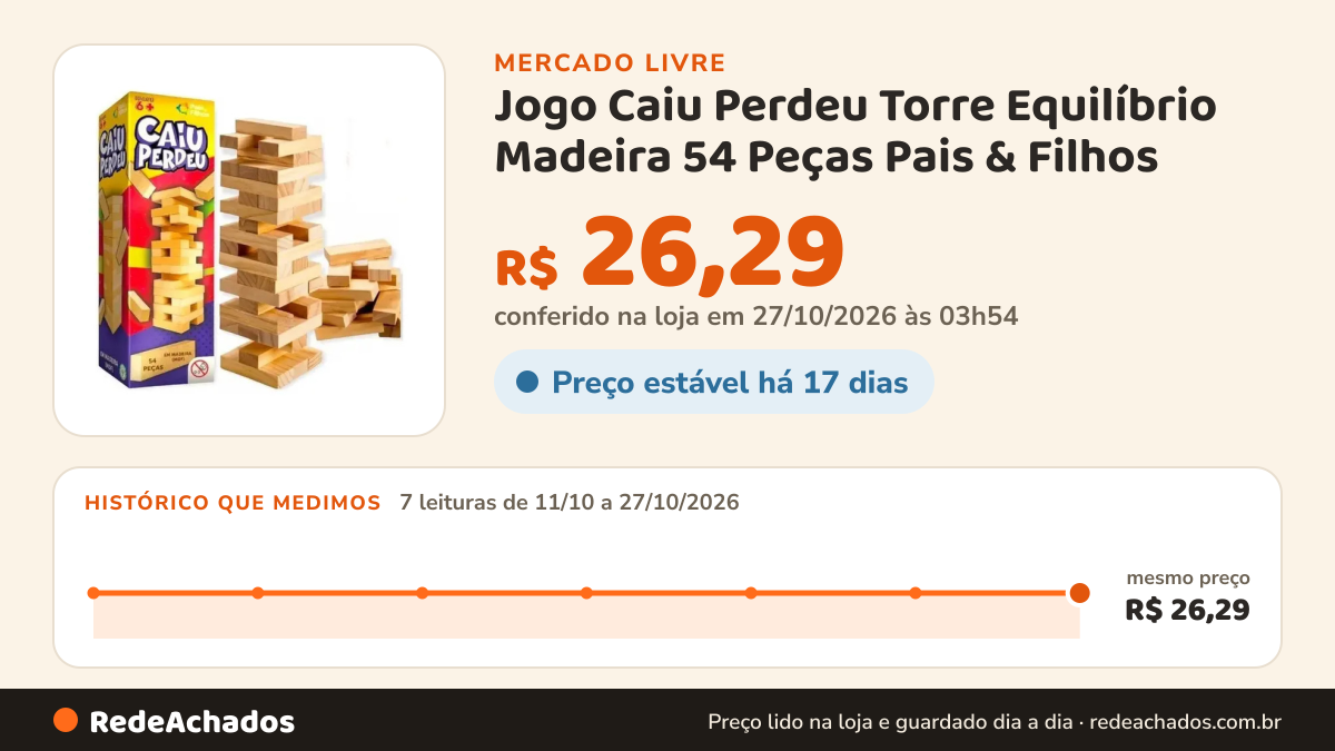 Histórico de preço de Jogo Caiu Perdeu Torre Equilíbrio Madeira 54 Peças Pais & Filhos no Mercado Livre: 7 leituras de 11/10/2026 a 27/10/2026, mesmo preço, R$ 26,29, em todas; R$ 26,29 conferido em 27/10/2026 às 03h54